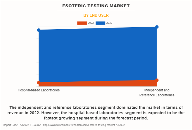 Esoteric Testing Market by End User