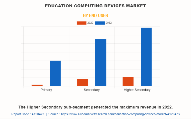 Education Computing Devices Market by End-user
