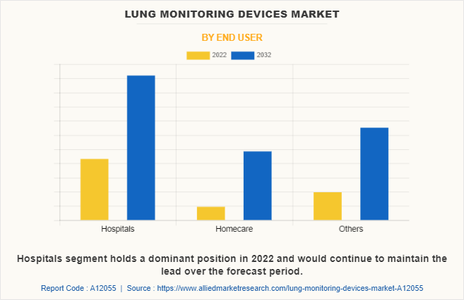 Lung Monitoring Devices Market by End User