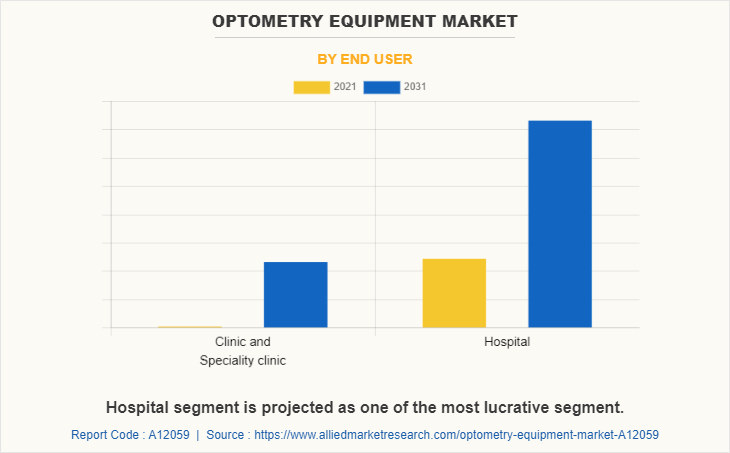 Optometry Equipment Market by End User