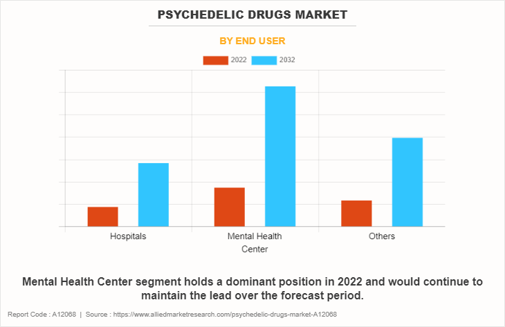 Psychedelic Drugs Market by End User