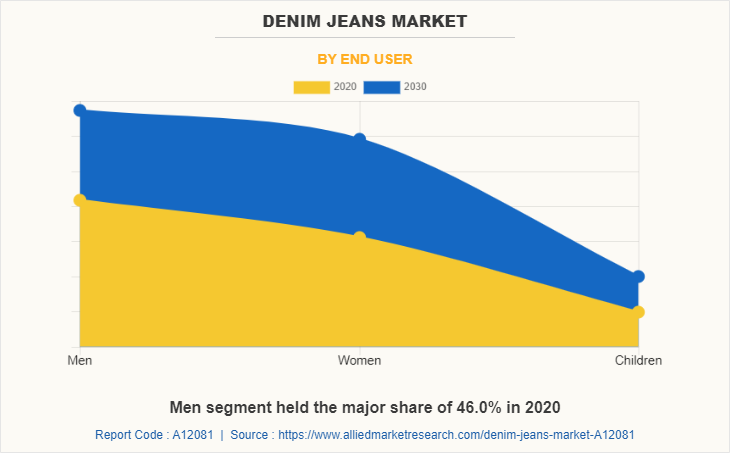 Denim Jeans Market by End User