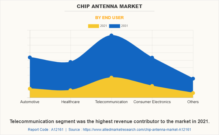 Chip Antenna Market by End User