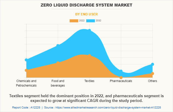 Zero Liquid Discharge System Market by End User