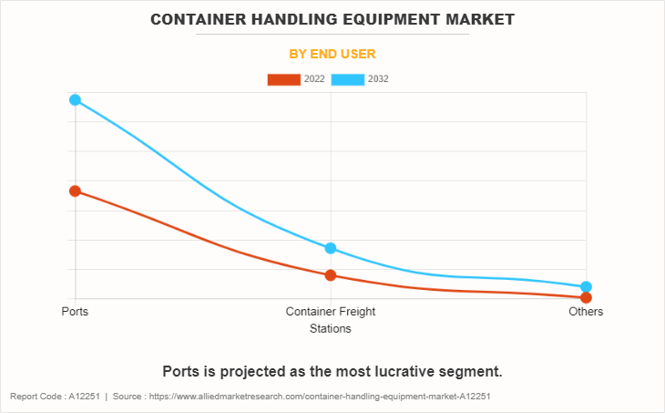 Container Handling Equipment Market by End User