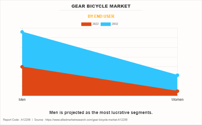 Gear Bicycle Market by End User