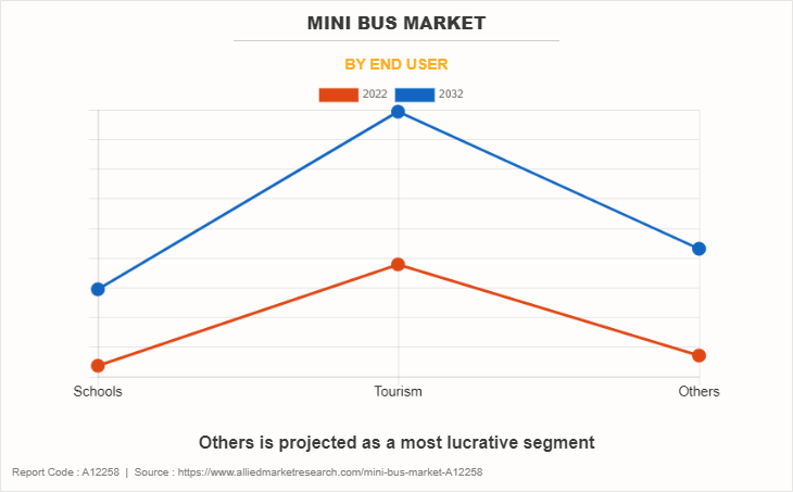 Minibus Market by End User
