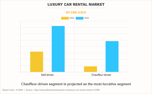 Luxury Car Rental Market by End-User