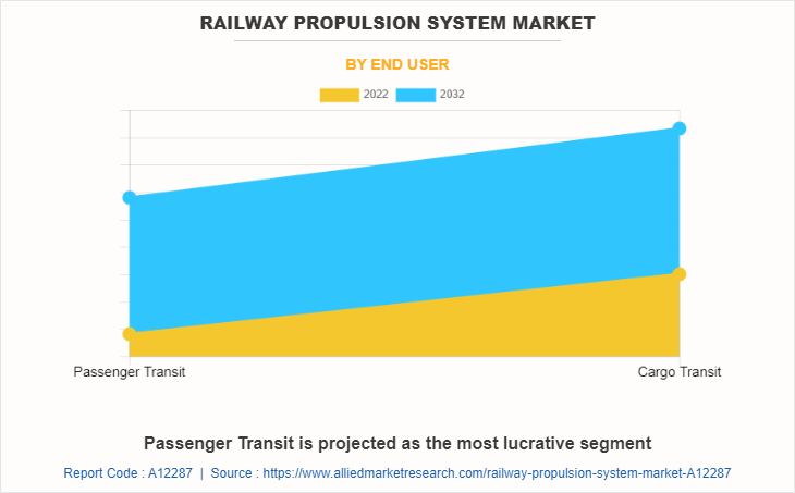 Railway Propulsion System Market by End User