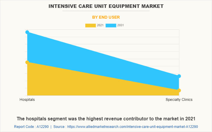 Intensive Care Unit Equipment Market by End User
