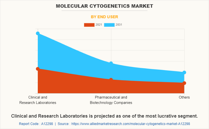 Molecular Cytogenetics Market by End User