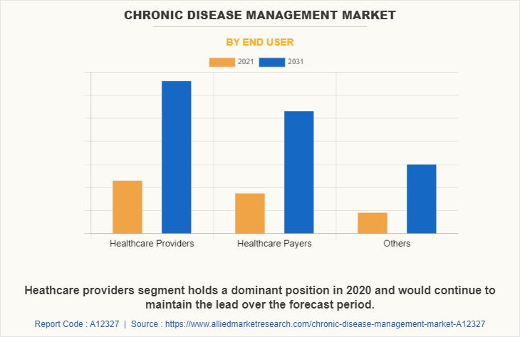 Chronic Disease Management Market by End User