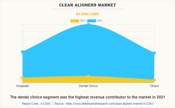 Clear Aligners Market by End User