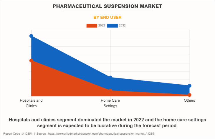 Pharmaceutical Suspension Market by End User