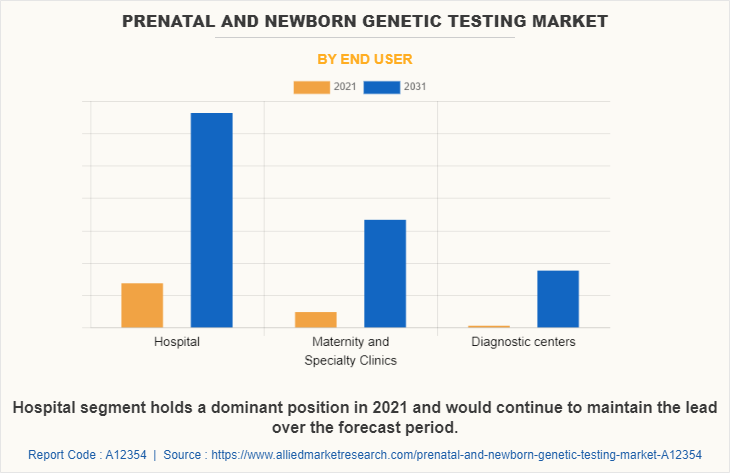 Prenatal and Newborn Genetic Testing Market by End User