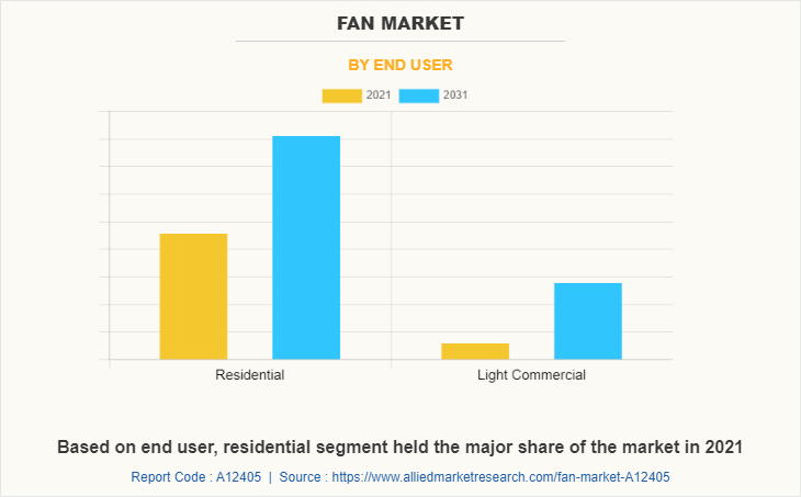 Fan Market by End User