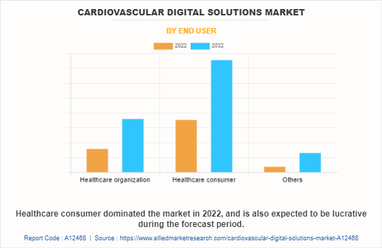 Cardiovascular Digital Solutions Market by End User