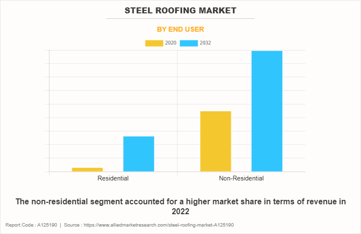 Steel Roofing Market by End User