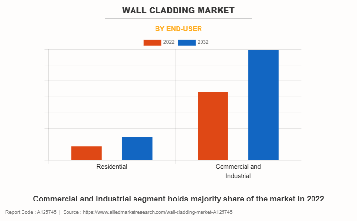 Wall Cladding Market by End-user