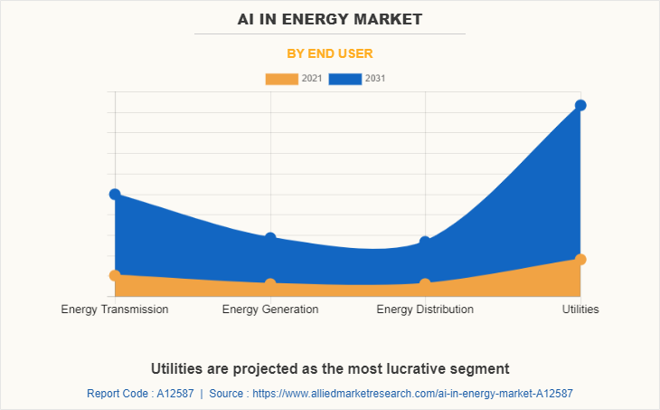 AI in Energy Market
