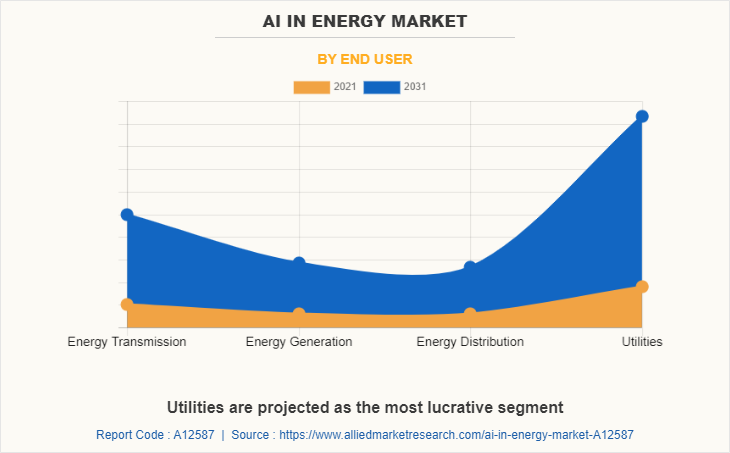 AI in Energy Market by End user