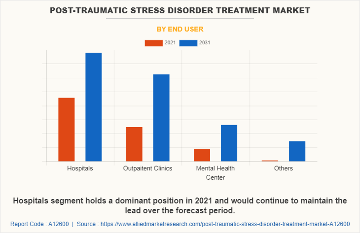Post-Traumatic Stress Disorder Treatment Market by End User