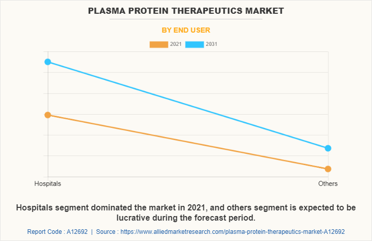 Plasma Protein Therapeutics Market by End user