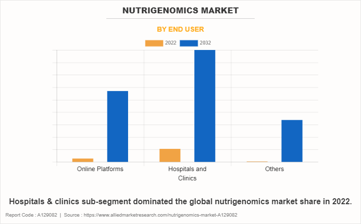 Nutrigenomics Market by End User