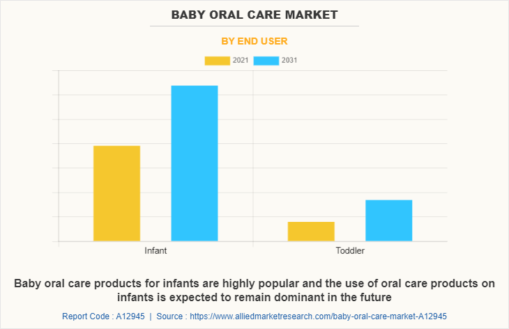 Baby Oral Care Market by End User