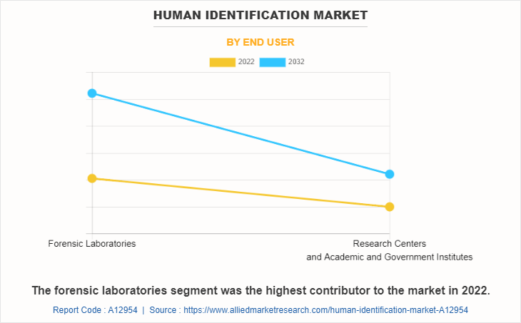 Human Identification Market by End User