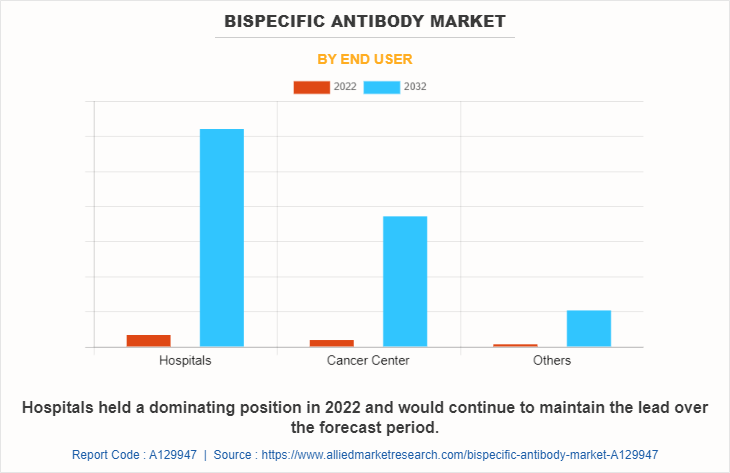 Bispecific Antibody Market by End User