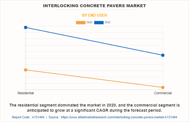 Interlocking Concrete Pavers Market by End-User