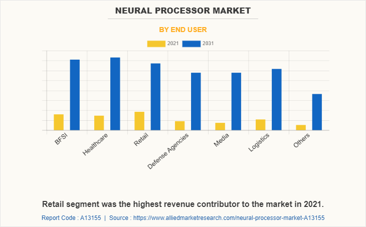 Neural Processor Market by End User