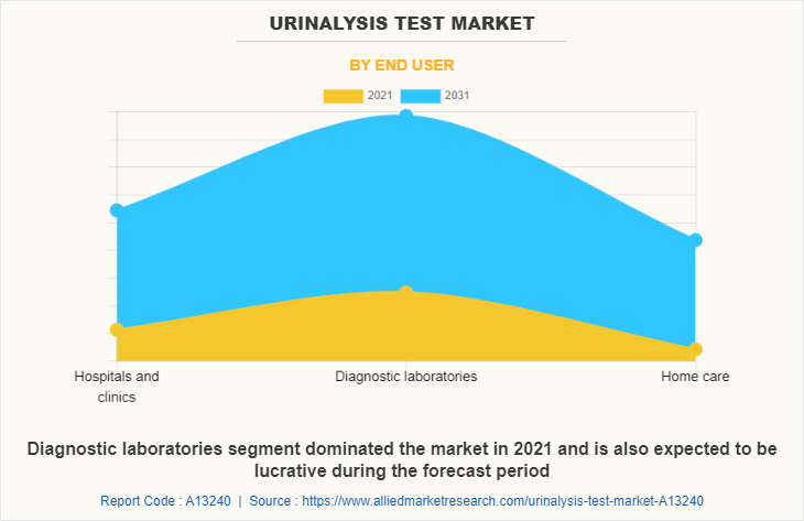Urinalysis Test Market
