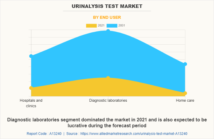 Urinalysis Test Market by End user