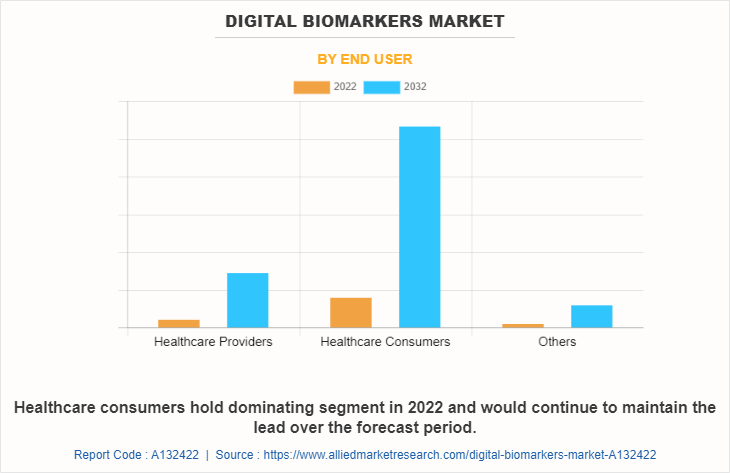 Digital Biomarkers Market by End User