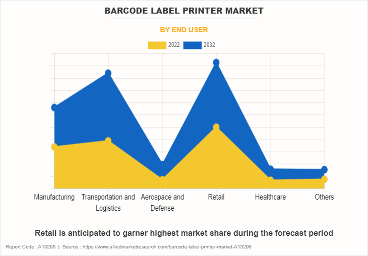 Barcode Label Printer Market by End User
