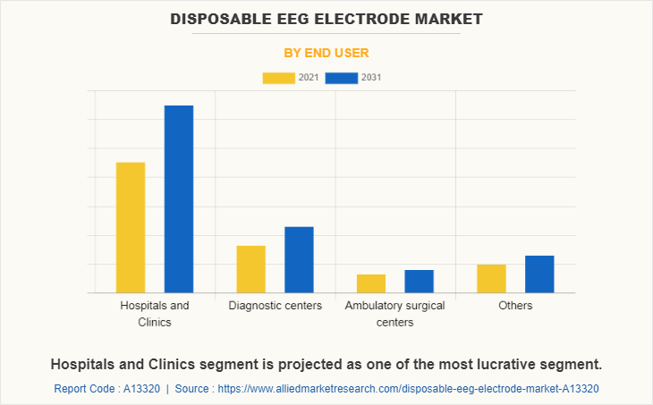 Disposable EEG Electrode Market by End User