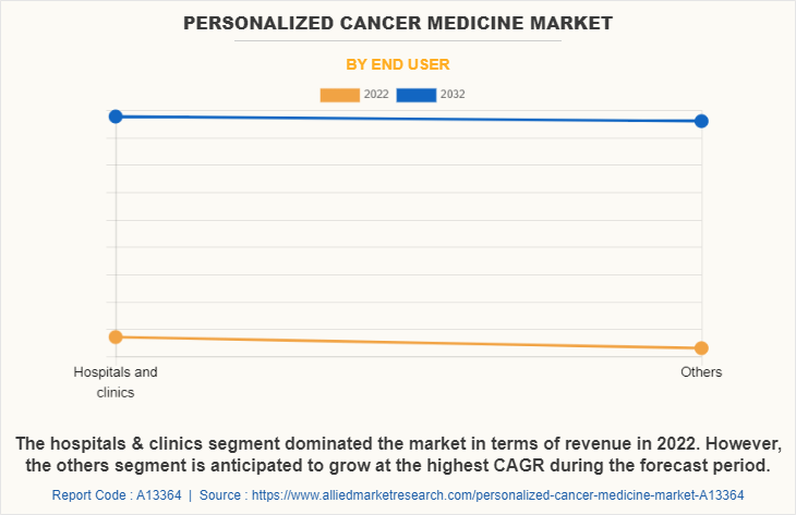 Personalized Cancer Medicine Market by End User