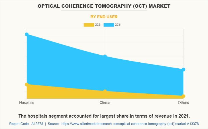 Optical Coherence Tomography (OCT) Market by End User