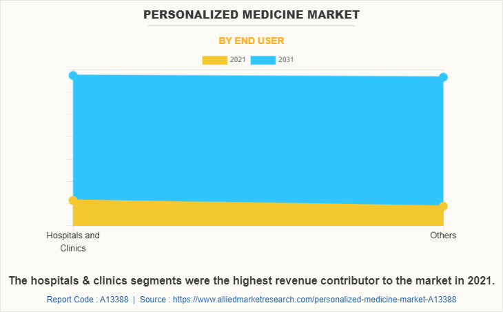 Personalized Medicine Market by End User