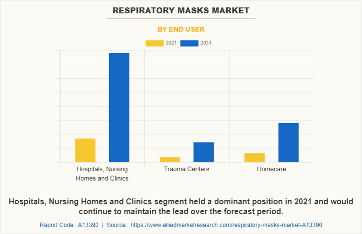 Respiratory Masks Market by End User