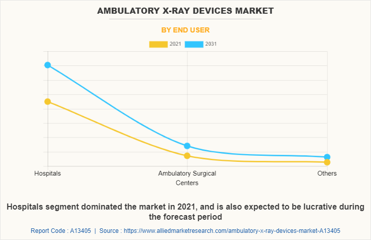 Ambulatory X-Ray Devices Market by End user