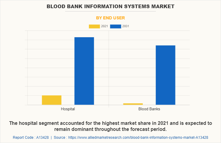 Blood Bank Information Systems Market by End User