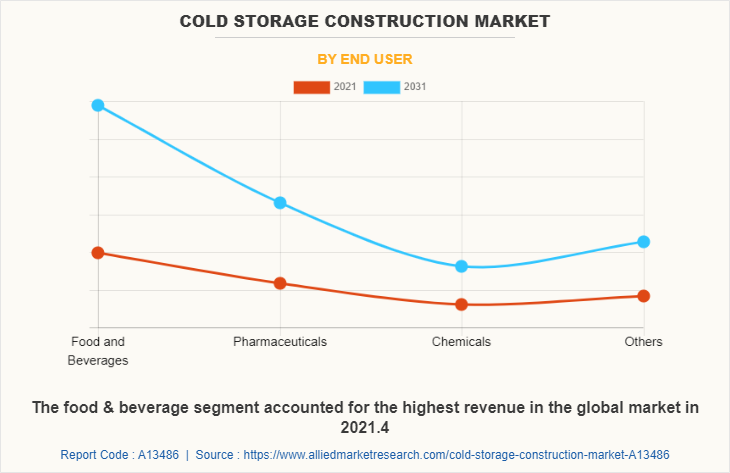 Cold Storage Construction Market by End User