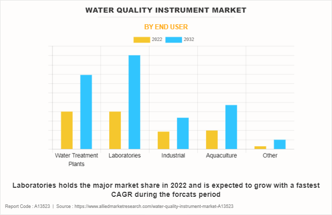 Water Quality Instrument Market by End User