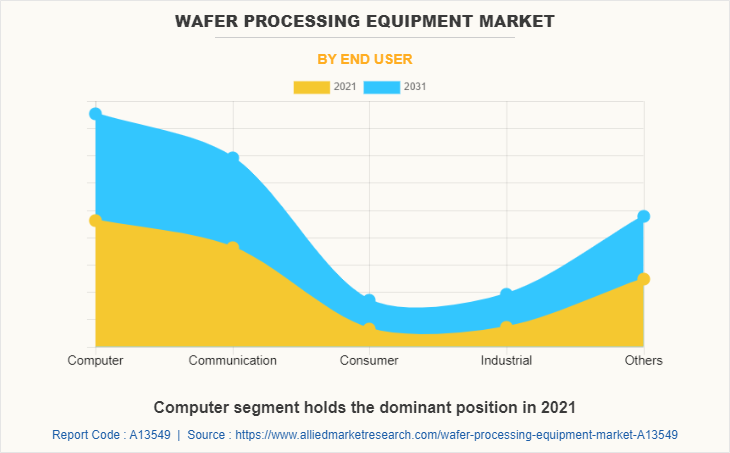 Wafer Processing Equipment Market by End User