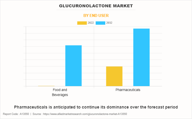 Glucuronolactone Market by End User