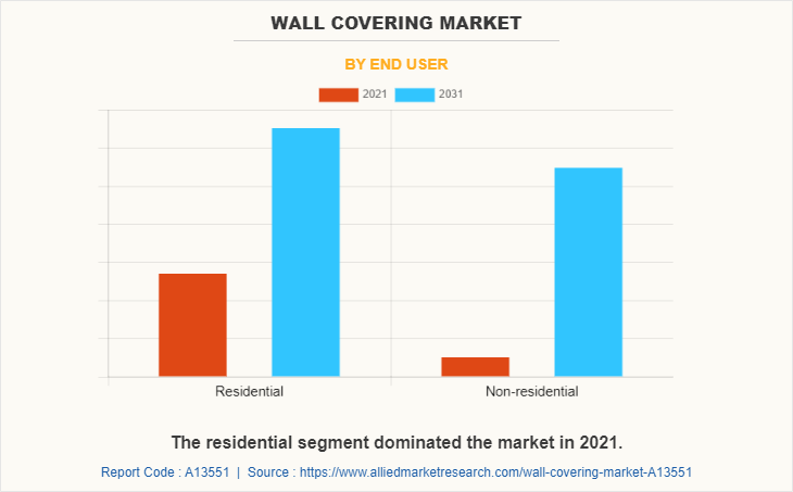 Wall Covering Market by End User