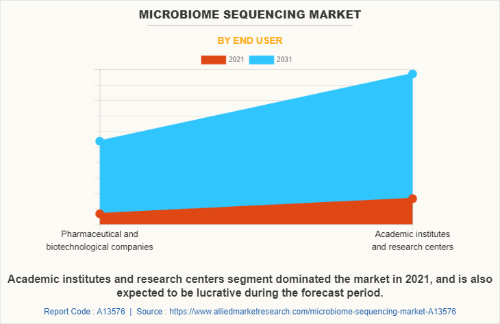 Microbiome Sequencing Market by End user
